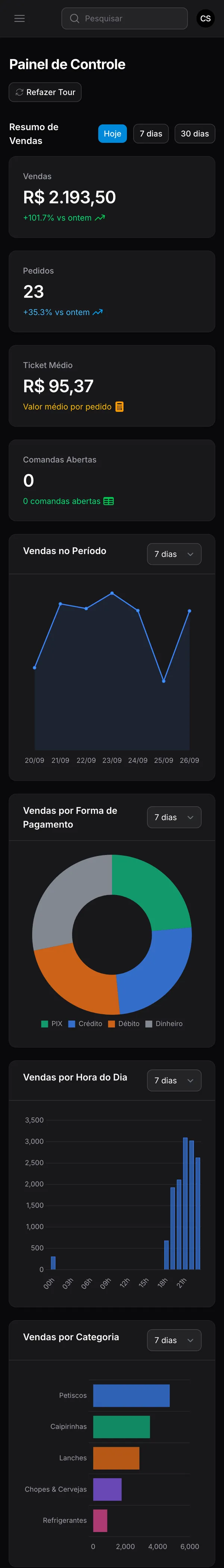 Painel do TapBar no celular: faturamento do dia, pedidos, ticket médio, vendas da semana, formas de pagamento, vendas por hora e por categoria